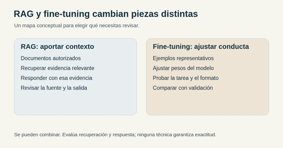 Diagrama original que compara documentos y recuperación en RAG con ejemplos, ajuste de pesos y validación en fine-tuning.